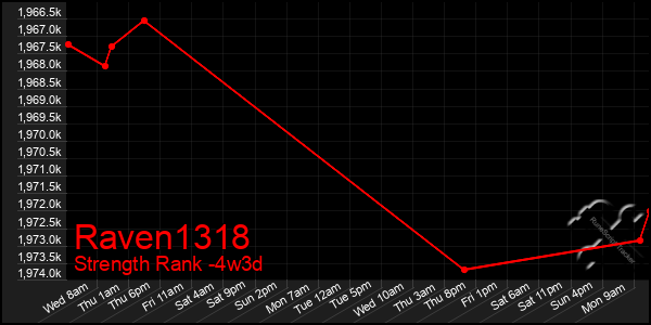 Last 31 Days Graph of Raven1318