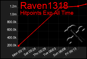 Total Graph of Raven1318