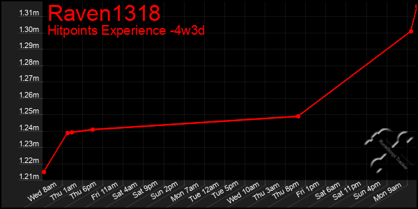 Last 31 Days Graph of Raven1318