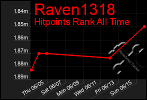Total Graph of Raven1318