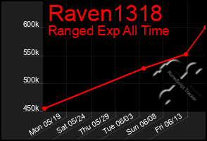 Total Graph of Raven1318