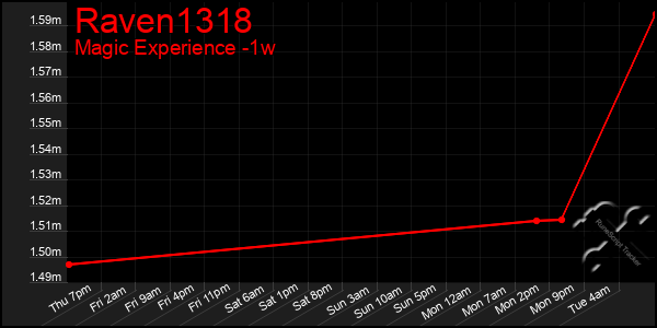 Last 7 Days Graph of Raven1318