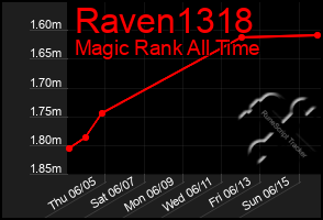 Total Graph of Raven1318
