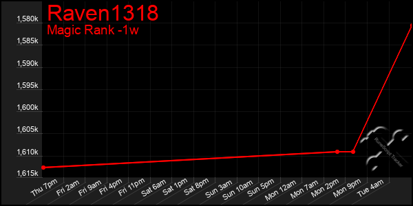 Last 7 Days Graph of Raven1318