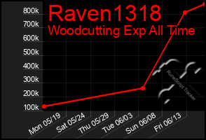Total Graph of Raven1318