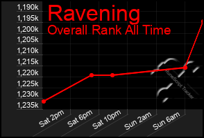 Total Graph of Ravening