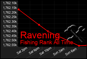 Total Graph of Ravening