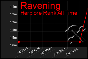 Total Graph of Ravening