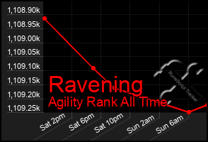 Total Graph of Ravening