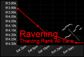 Total Graph of Ravening