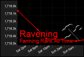 Total Graph of Ravening