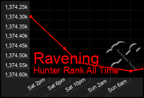 Total Graph of Ravening