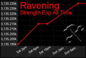 Total Graph of Ravening