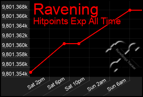 Total Graph of Ravening