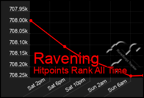 Total Graph of Ravening