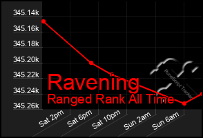 Total Graph of Ravening