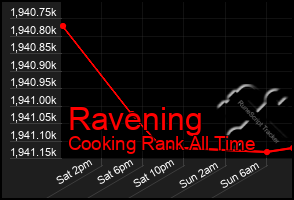 Total Graph of Ravening