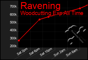 Total Graph of Ravening