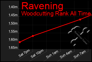 Total Graph of Ravening