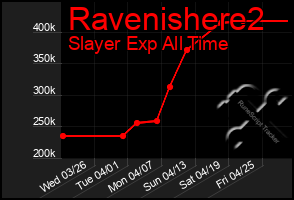 Total Graph of Ravenishere2