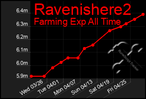 Total Graph of Ravenishere2