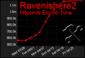 Total Graph of Ravenishere2