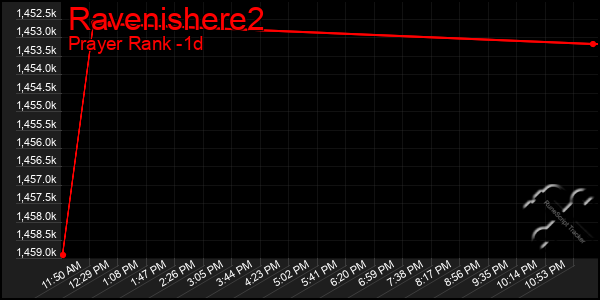 Last 24 Hours Graph of Ravenishere2