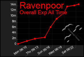 Total Graph of Ravenpoor