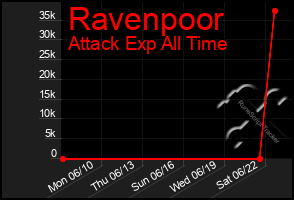 Total Graph of Ravenpoor