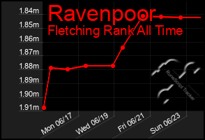 Total Graph of Ravenpoor