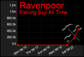 Total Graph of Ravenpoor