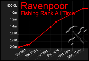 Total Graph of Ravenpoor