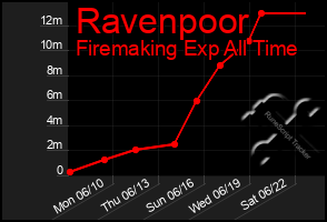 Total Graph of Ravenpoor