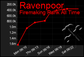 Total Graph of Ravenpoor