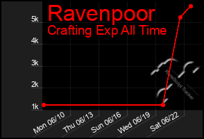 Total Graph of Ravenpoor