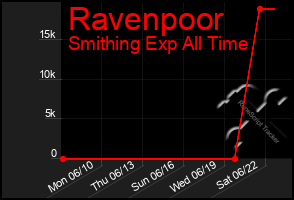 Total Graph of Ravenpoor