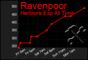 Total Graph of Ravenpoor