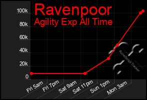 Total Graph of Ravenpoor