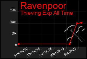 Total Graph of Ravenpoor