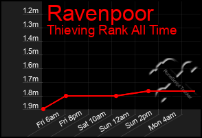 Total Graph of Ravenpoor