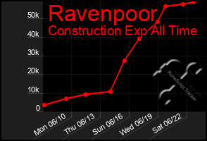 Total Graph of Ravenpoor