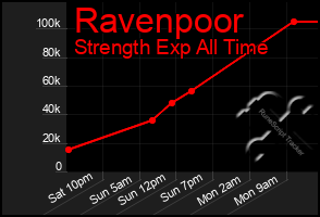 Total Graph of Ravenpoor