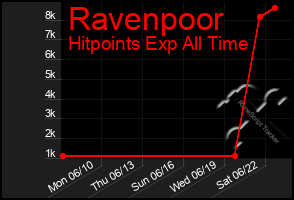 Total Graph of Ravenpoor