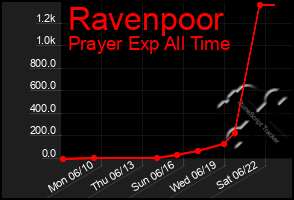 Total Graph of Ravenpoor