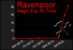 Total Graph of Ravenpoor