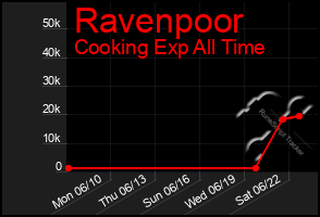 Total Graph of Ravenpoor