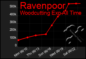 Total Graph of Ravenpoor