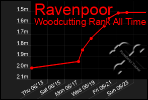 Total Graph of Ravenpoor