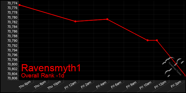 Last 24 Hours Graph of Ravensmyth1