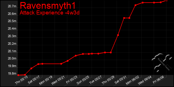 Last 31 Days Graph of Ravensmyth1